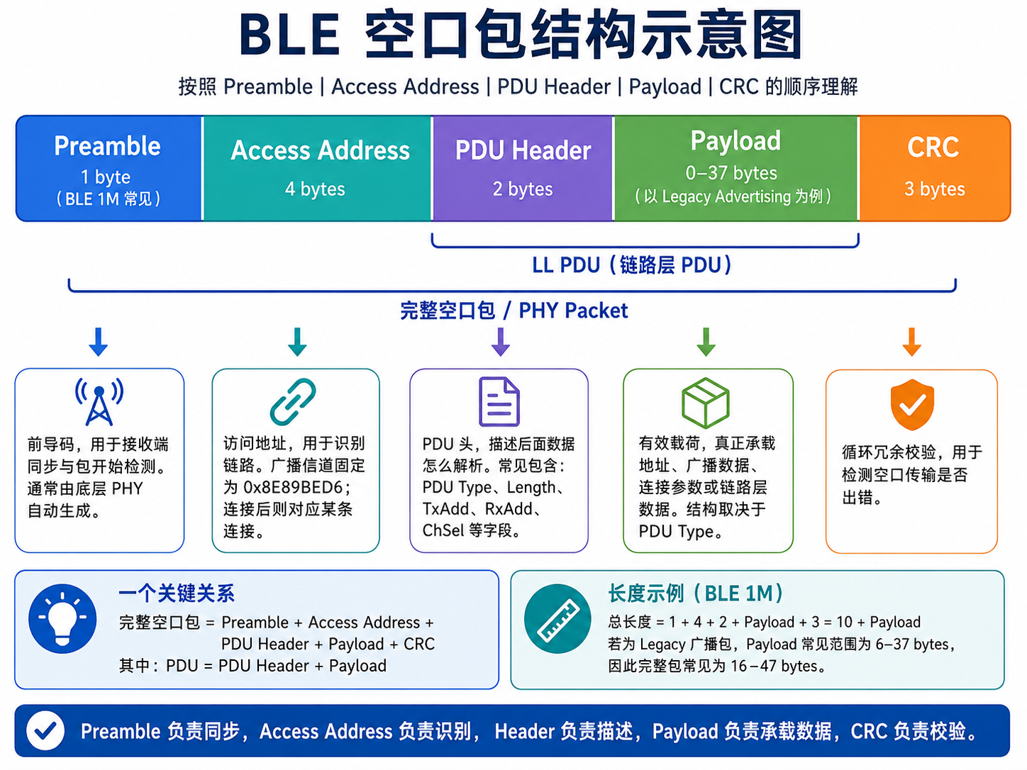 BLE空口包结构示意图